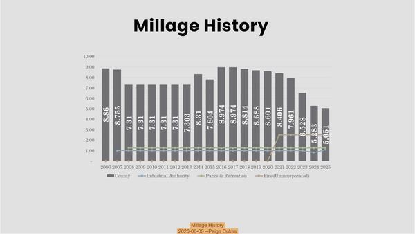 [Millage History, 2026-06-09 --Paige Dukes]