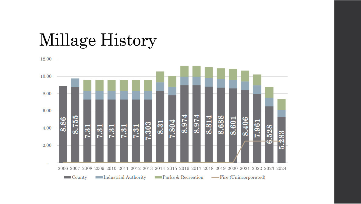 Millage History