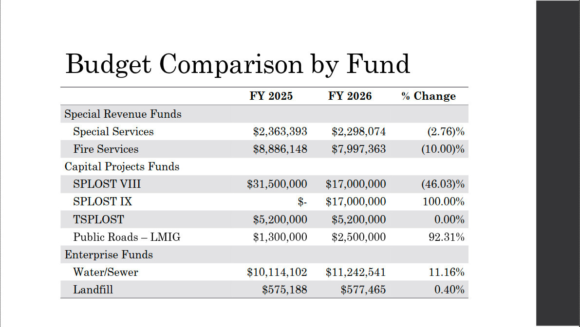 Budget Comparison by Fund: Fire, *LOST, LMIG, Water/Sewer, Landfill