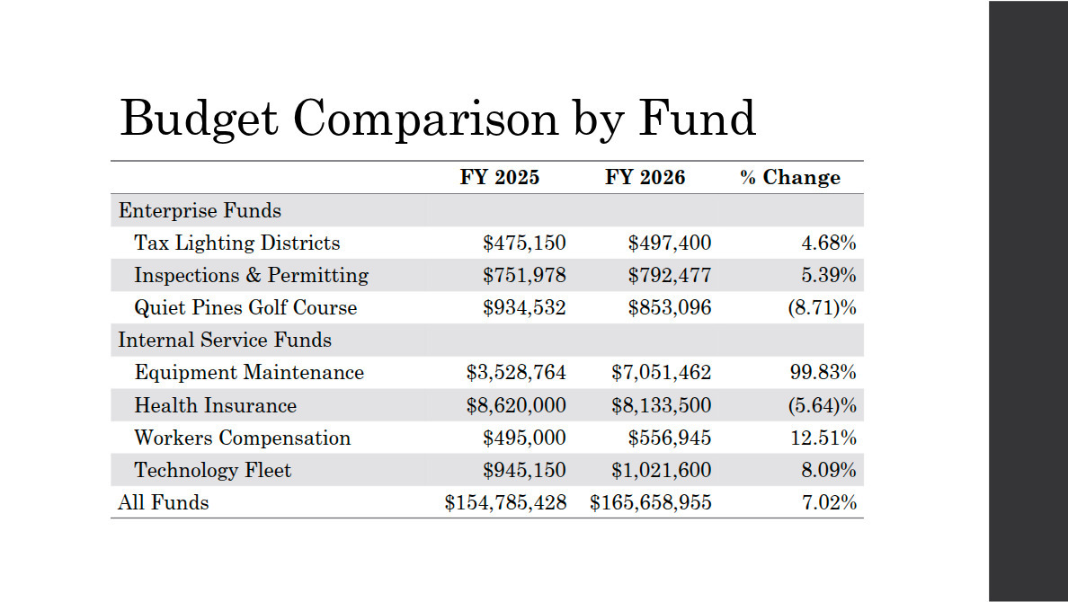 Budget Comparison by Fund: More Enterprise Funds