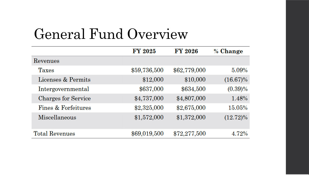 General Fund Overview: Revenues