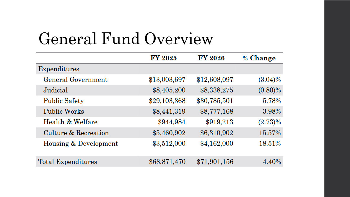 General Fund Overview: Expenditures