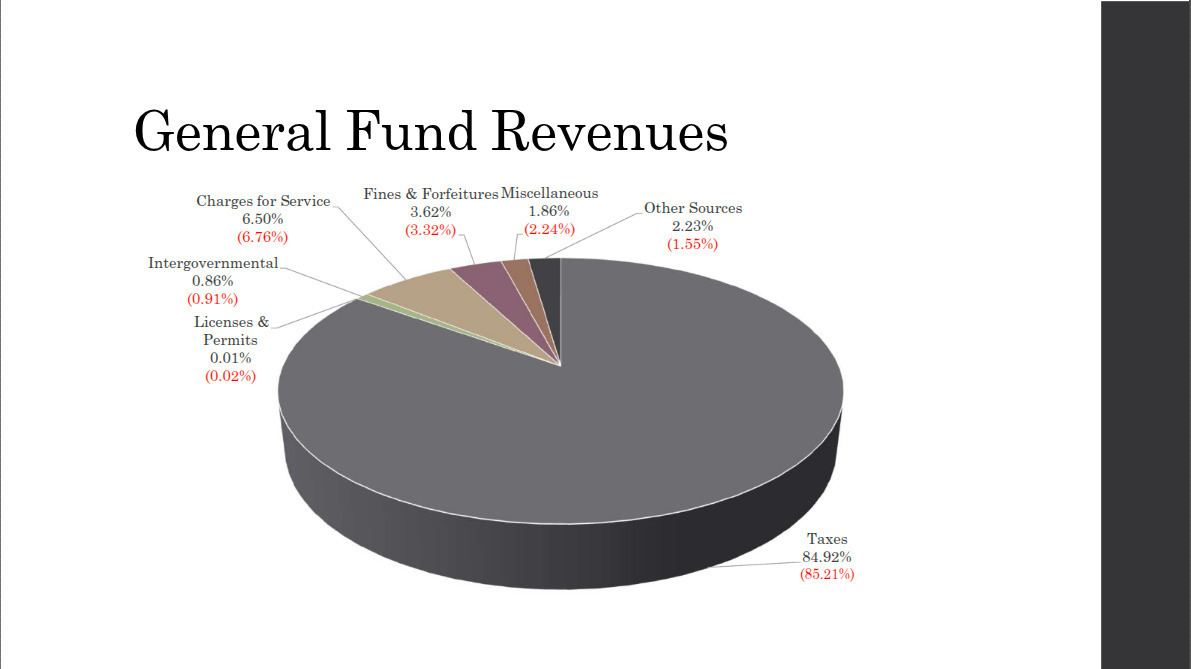 General Fund Revenues