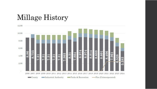 [Millage History]