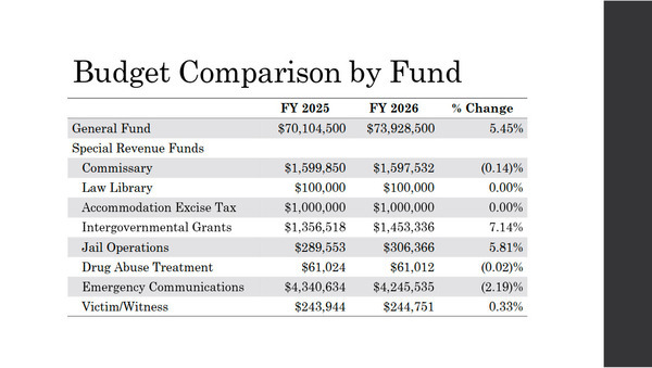 [Budget Comparison by Fund: General Fund and Special Revenue Funds]