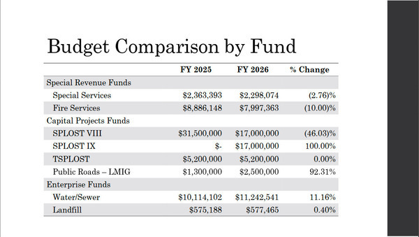 [Budget Comparison by Fund: Fire, *LOST, LMIG, Water/Sewer, Landfill]