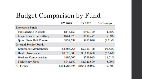 [Budget Comparison by Fund: More Enterprise Funds]