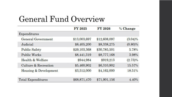 [General Fund Overview: Expenditures]