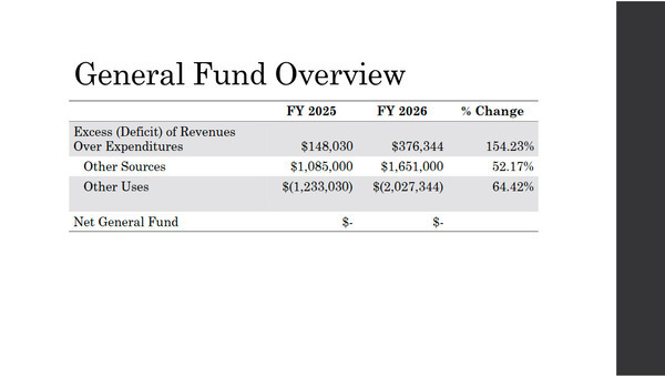 [General Fund Overview: Excess or Deficit of Revenues Over Expenditures]