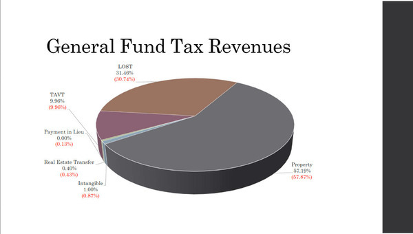 [General Fund Tax Revenues]