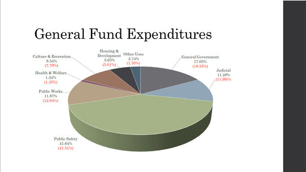 [General Fund Expenditures]