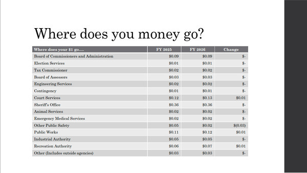 [Where does your money go?]