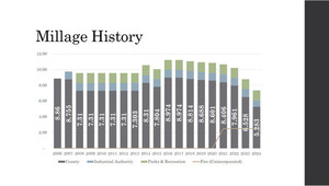 [Millage History]