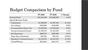 [Budget Comparison by Fund: General Fund and Special Revenue Funds]
