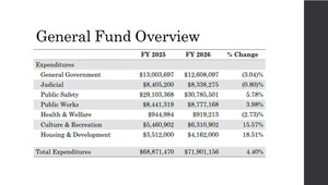 [General Fund Overview: Expenditures]