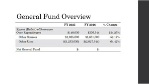 [General Fund Overview: Excess or Deficit of Revenues Over Expenditures]