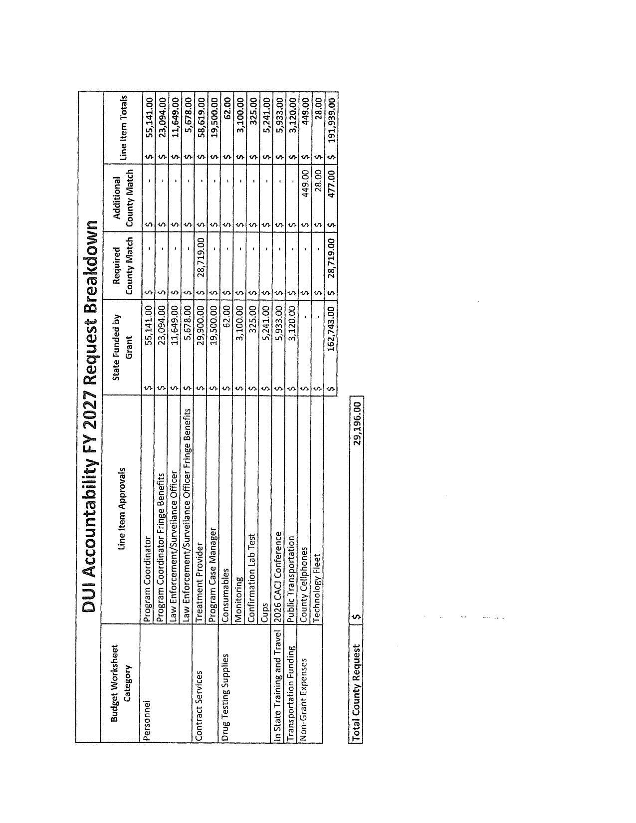 DUI Accountability FY 2027 Request Breakdown