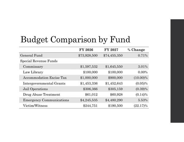 [Budget Comparison by Fund]