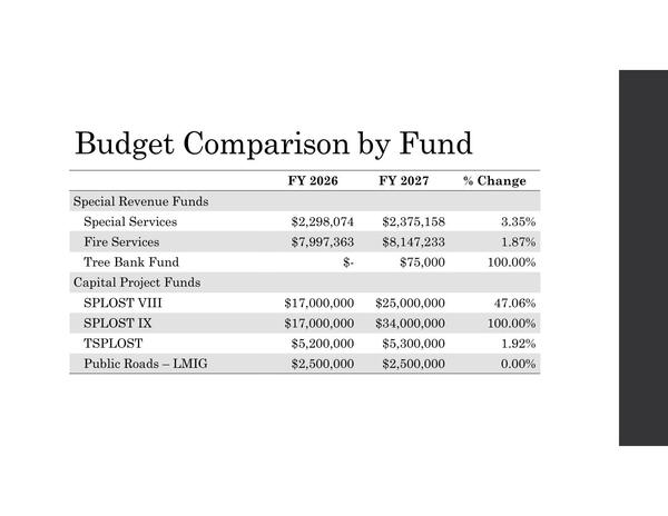 [Budget Comparison by Fund: Fire, *LOST, LMIG, etc.]