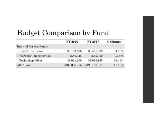 [Budget Comparison by Fund: Internal Service Funds]