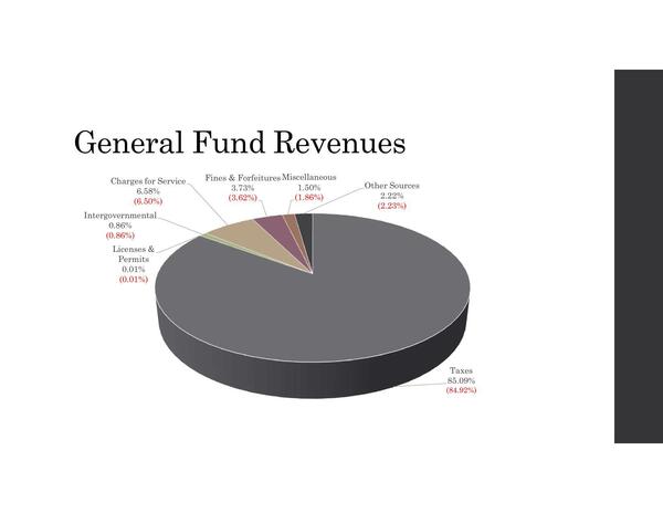 [General Fund Revenues]