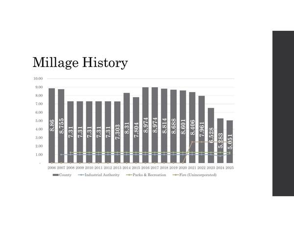 [Millage History]