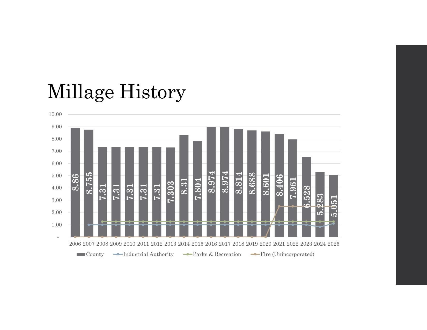 Millage History