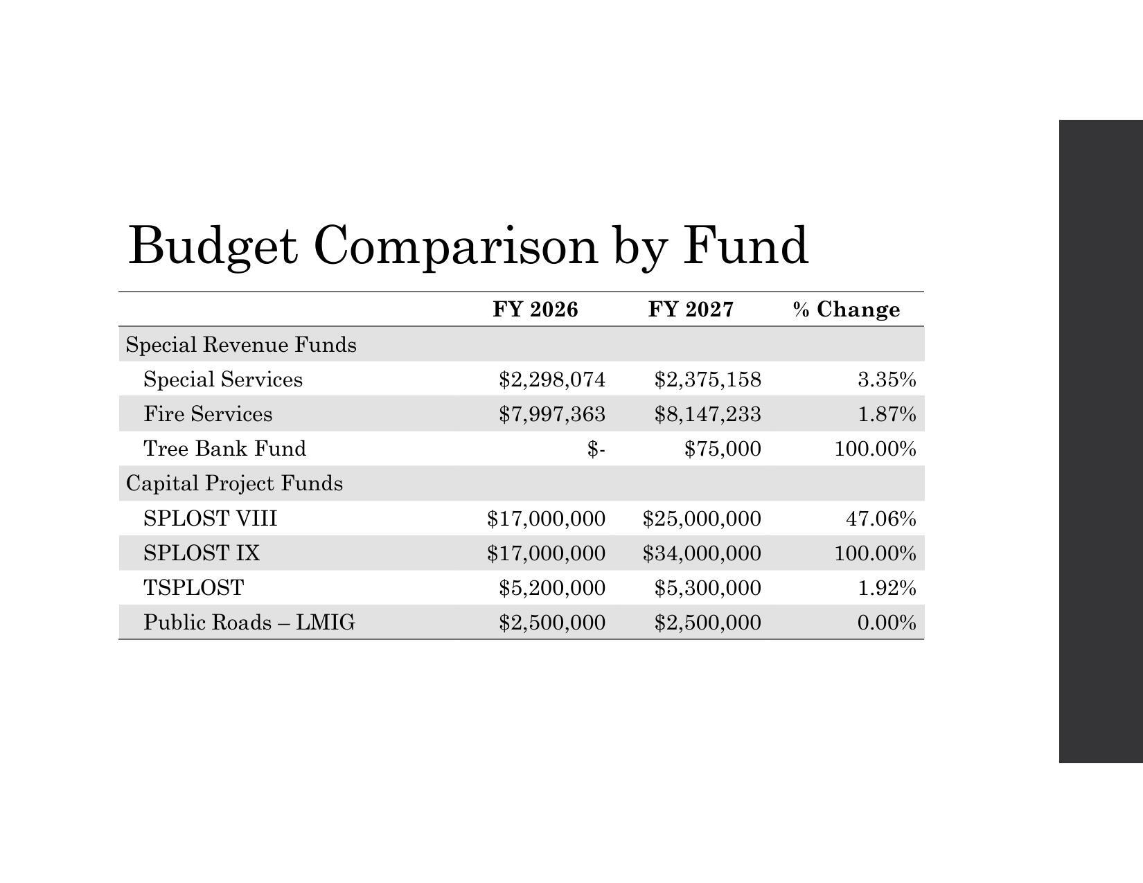 Budget Comparison by Fund: Fire, *LOST, LMIG, etc.