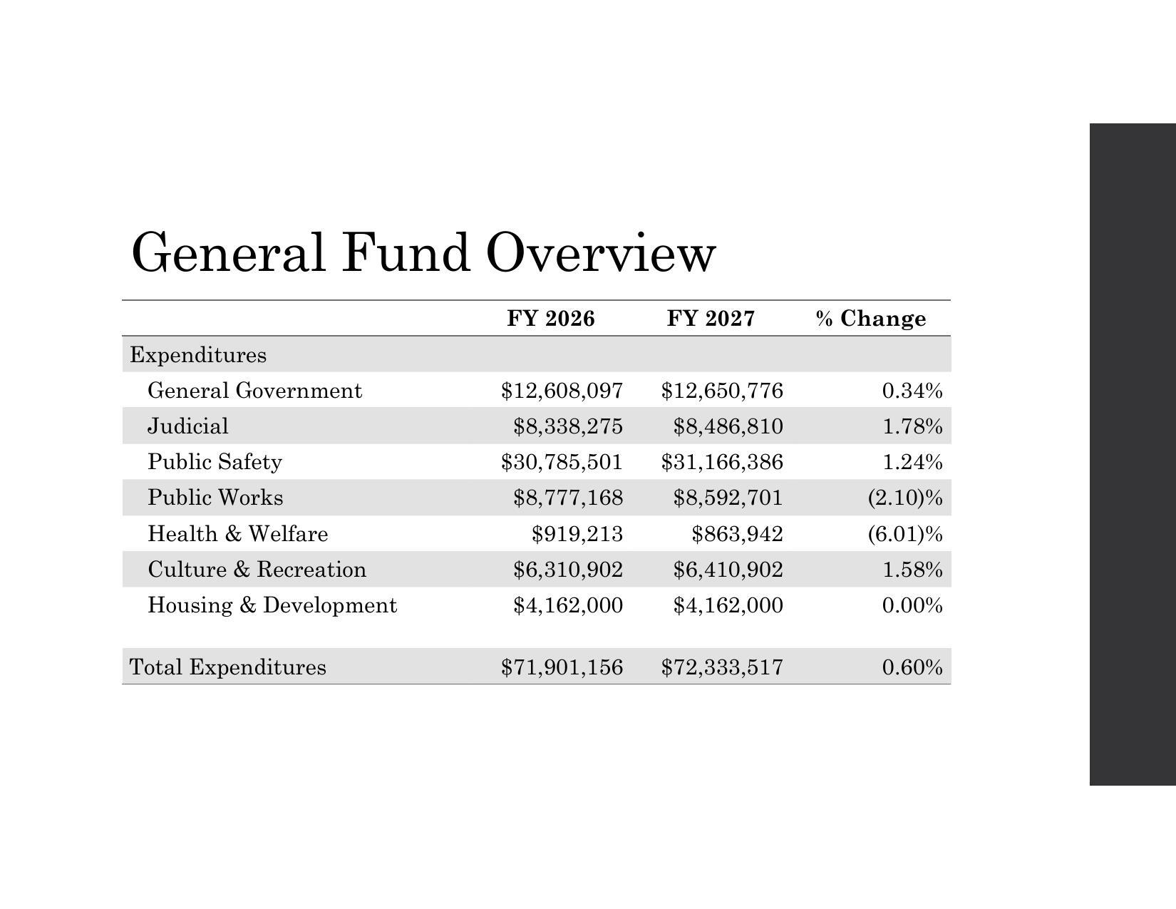 General Fund Overview: Expenses