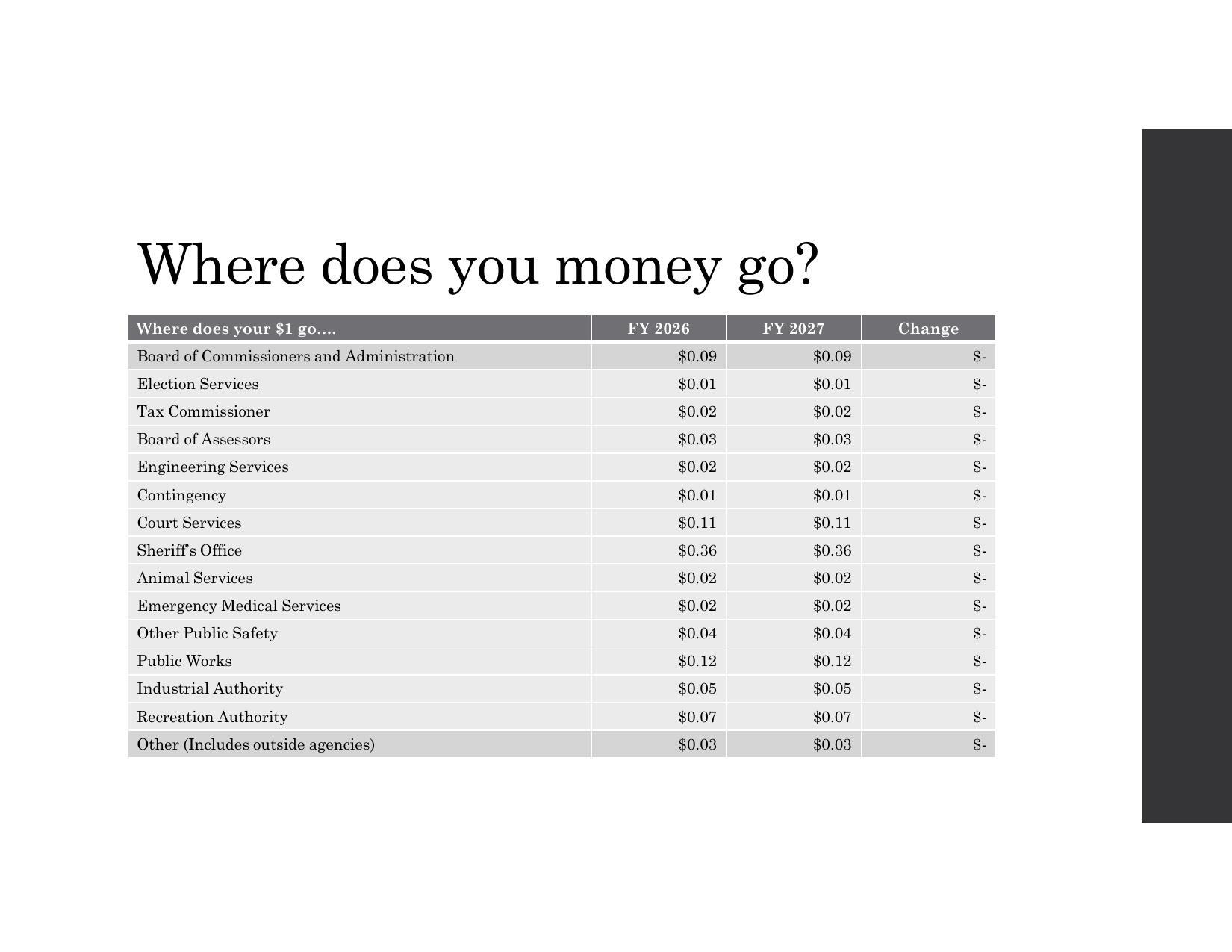 Where does you money go: