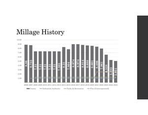 [Millage History]