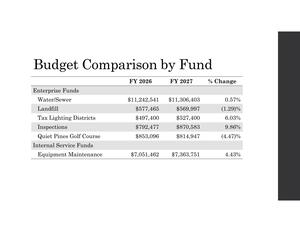 [Budget Comparison by Fund: Enterprise Funds, Water/Sewer, Landfill, etc.]