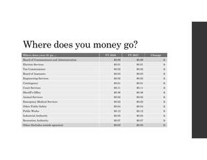 [Where does you money go:]