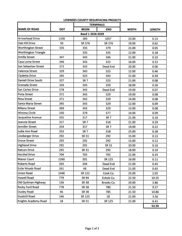 [LOWNDES COUNTY RESURFACING PROJECTS]
