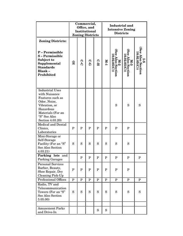 Commercial Industrial Use Table: 0008