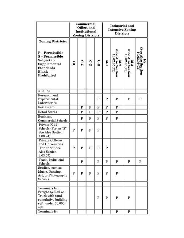 Commercial Industrial Use Table: 0010