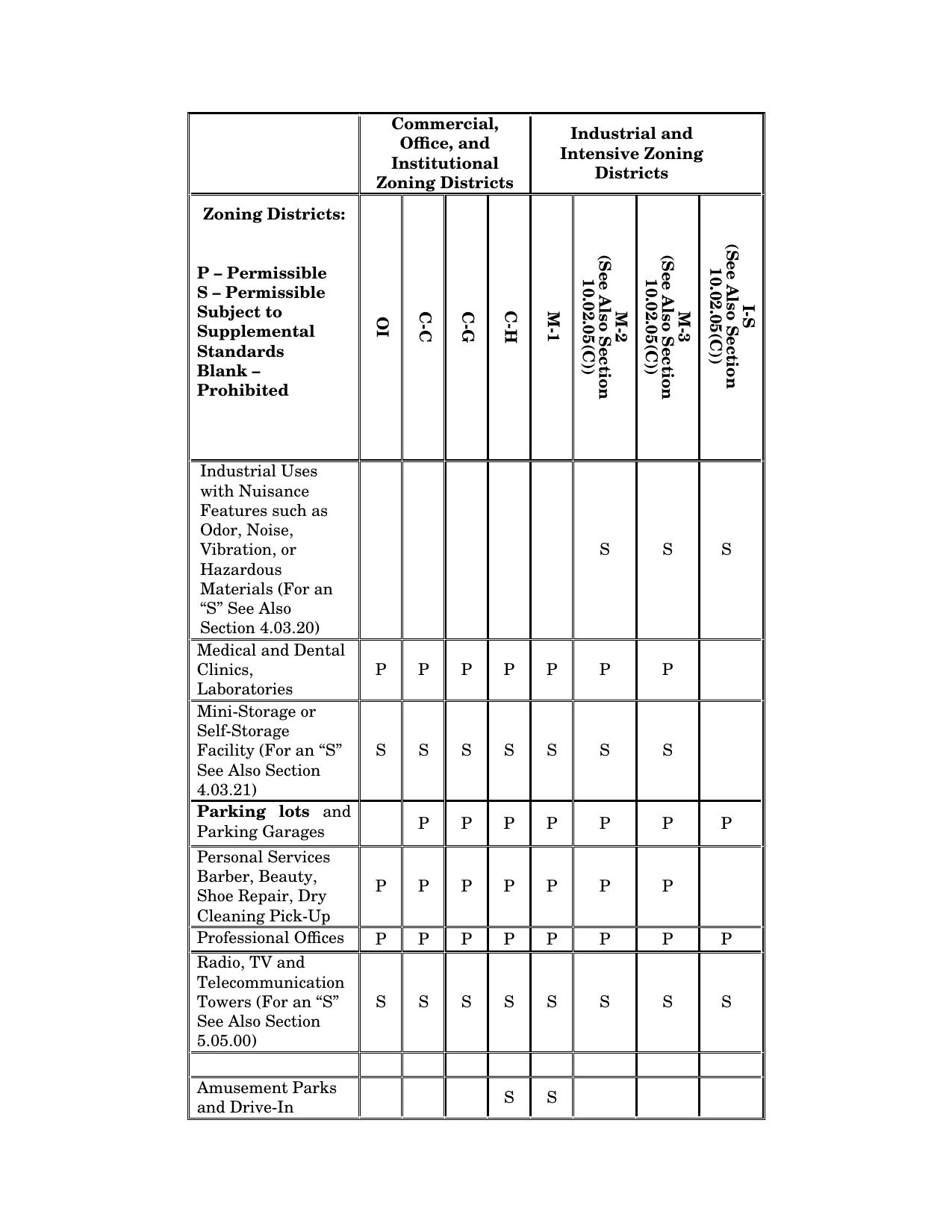 Commercial Industrial Use Table: 0008