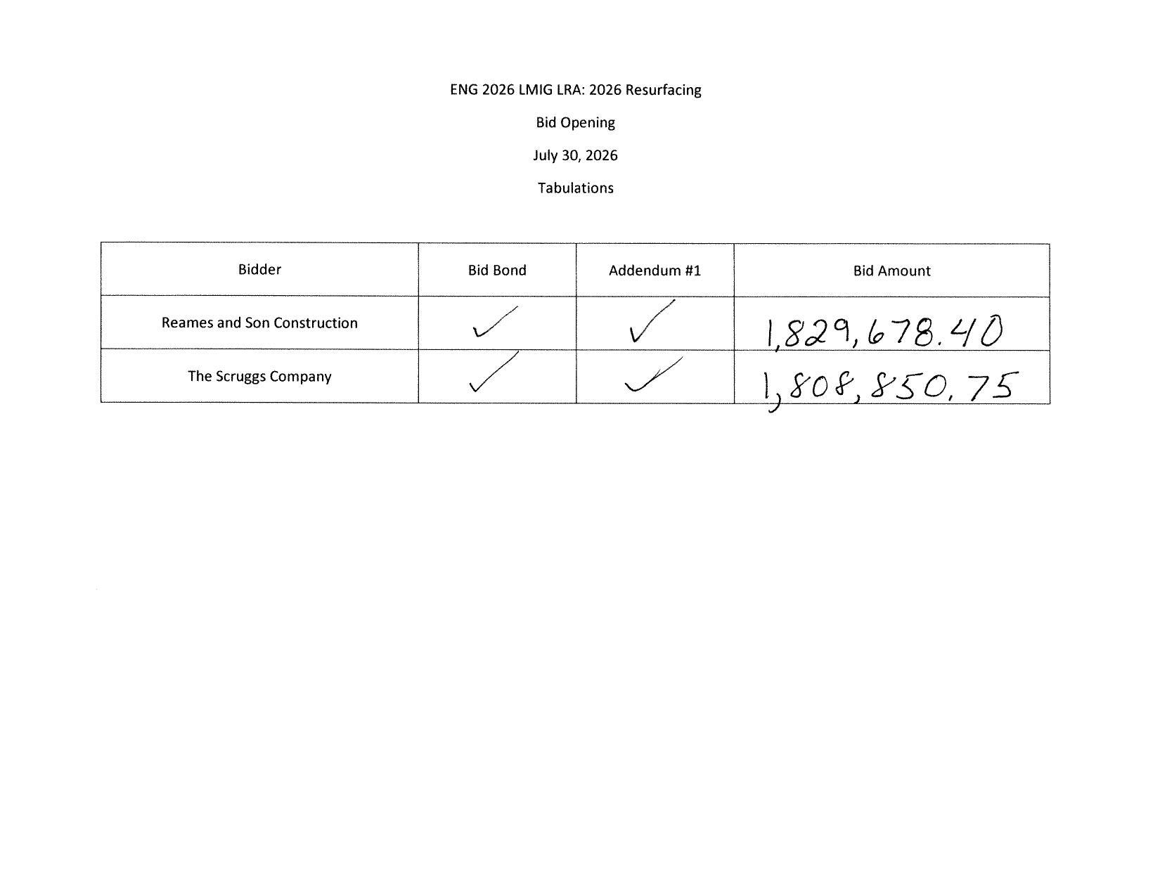 Reames and Son Construction $1,829,678.40; The Scruggs Company $1,808,850.75