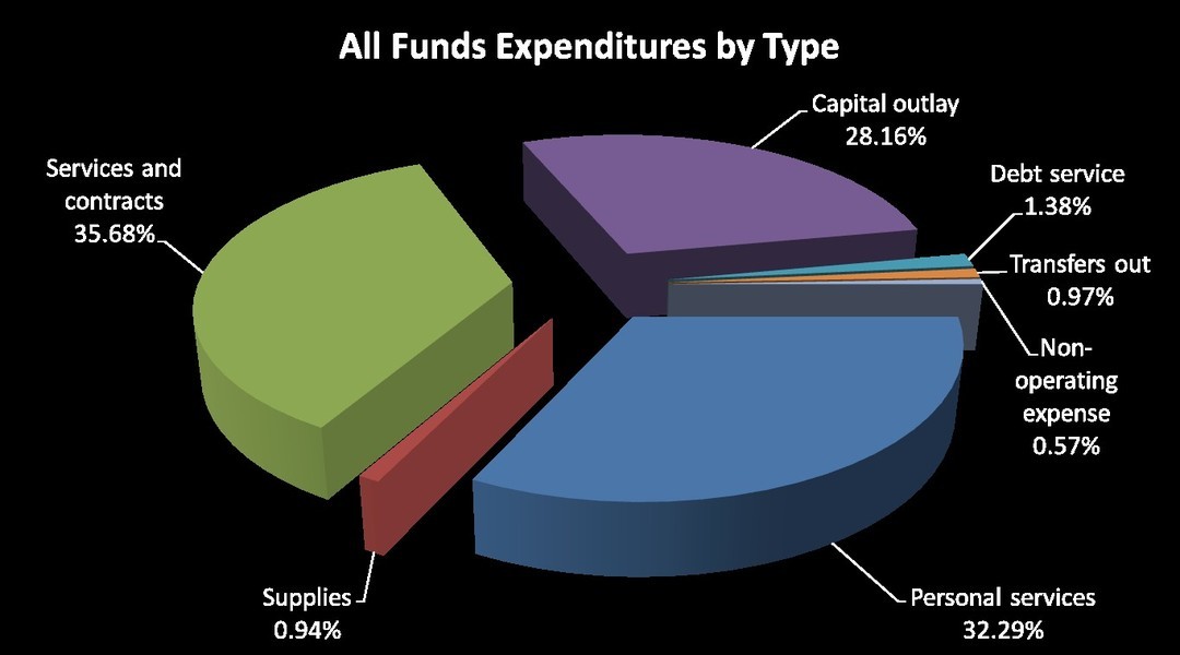 All Funds Expenditures by Type