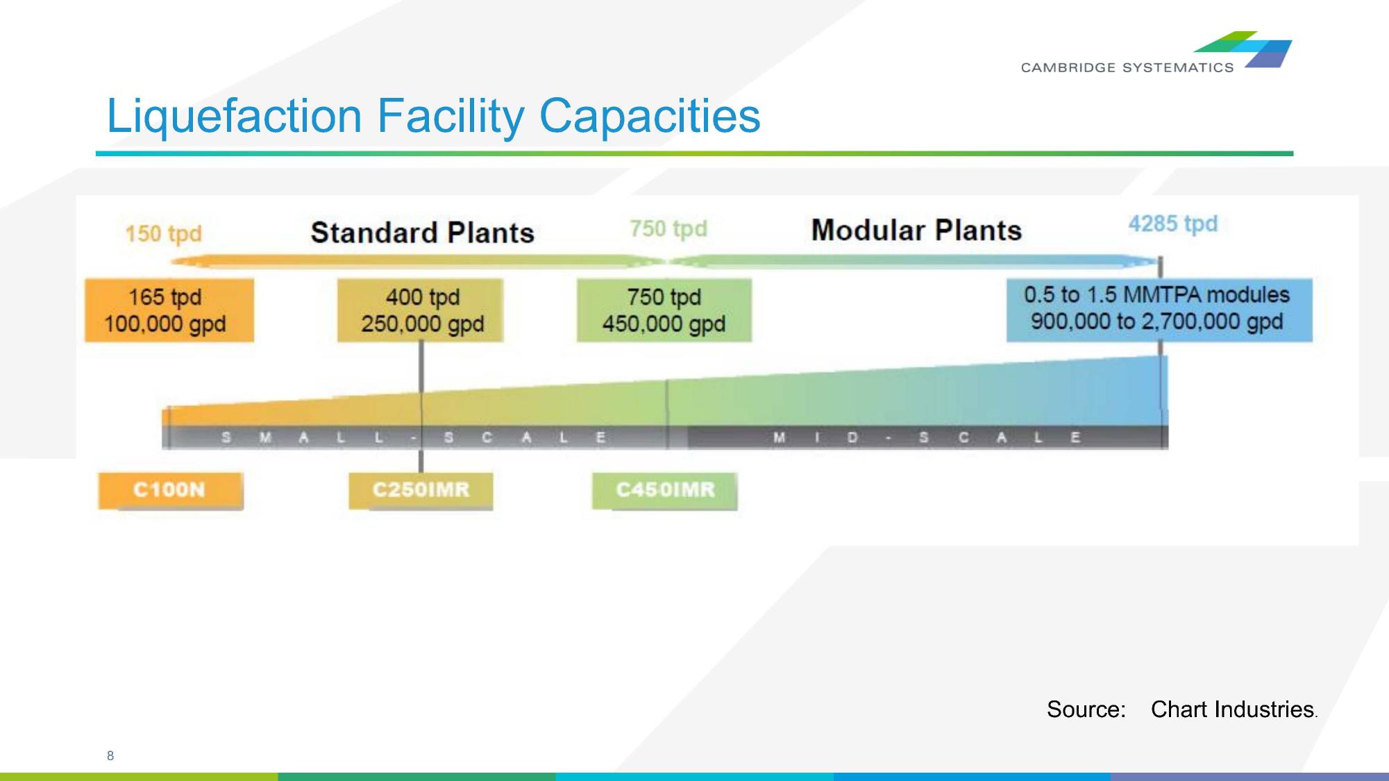 Liquefaction Facility Capacities