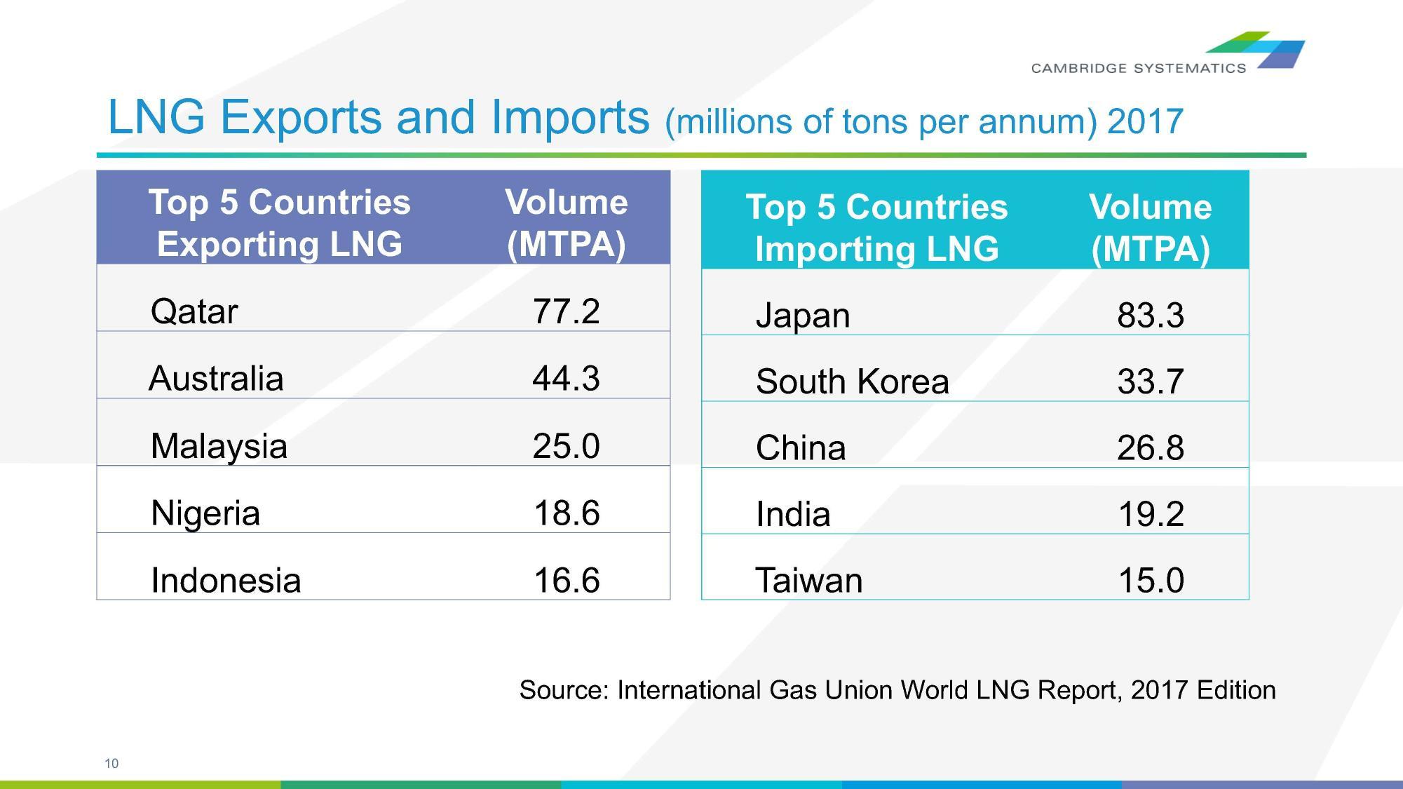 LNG Exports and Imports (millions of tons per annum) 2017