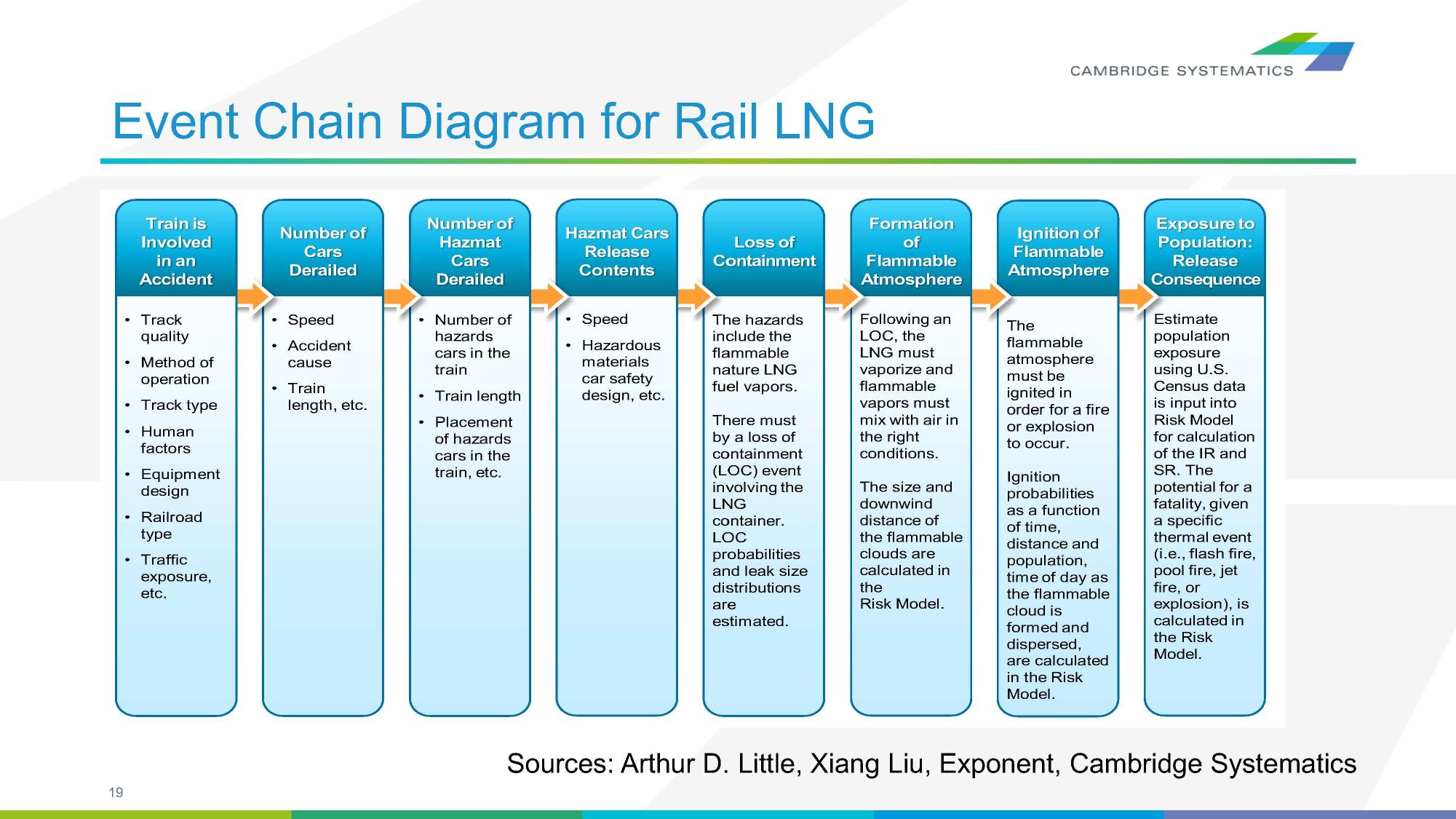 Event Chain Diagram for Rail LNG