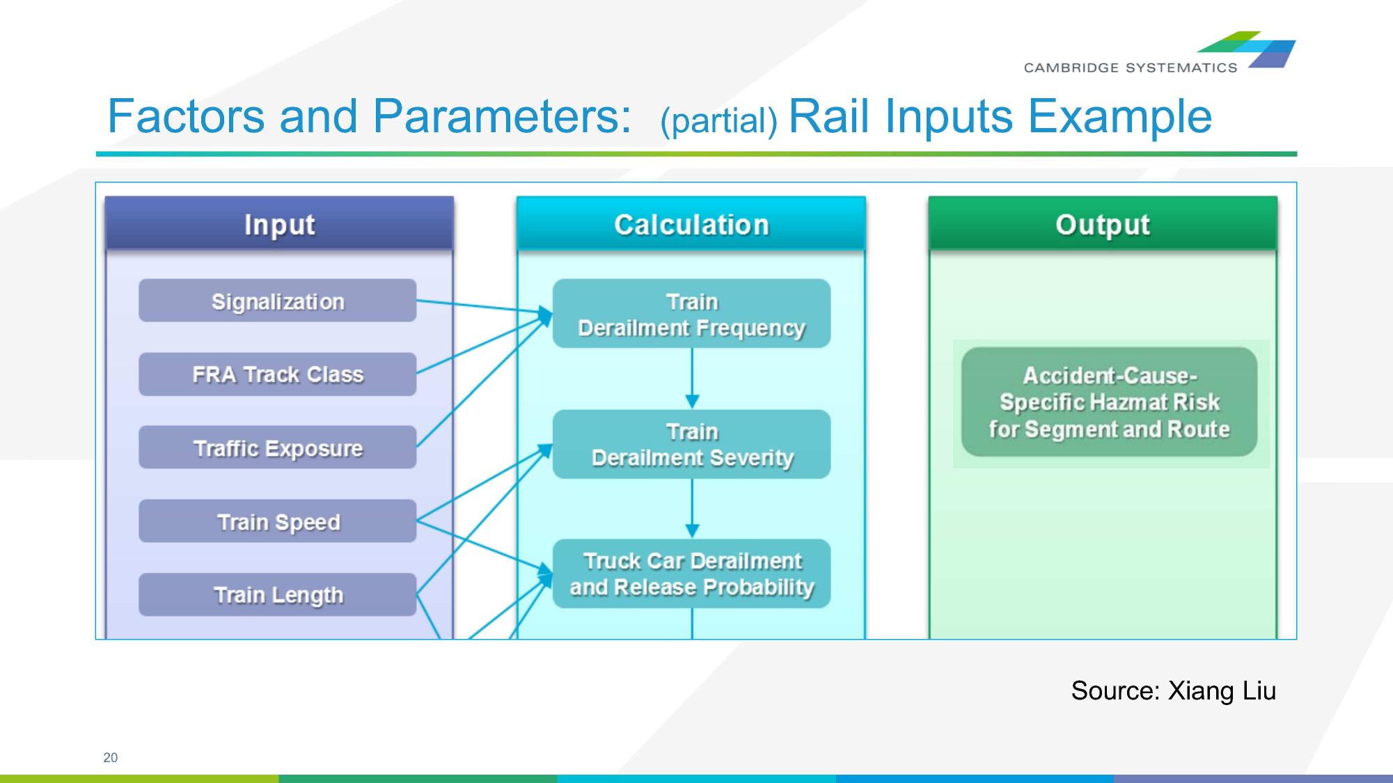 Factors and Parameters: (partial) Rail Inputs Example