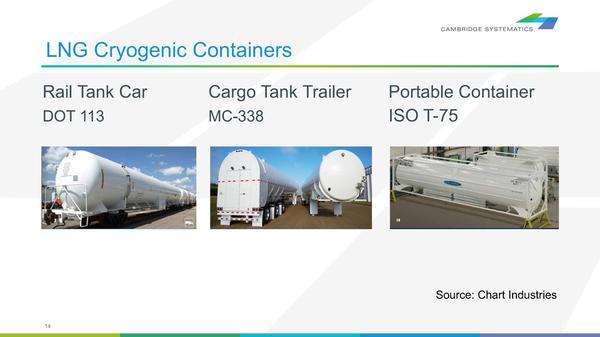 LNG Cryogenic Containers