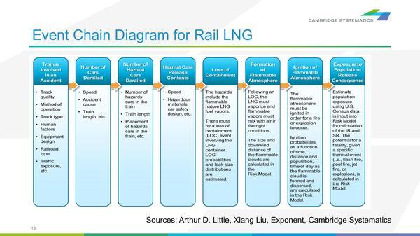 Event Chain Diagram for Rail LNG