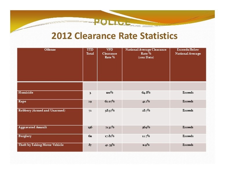 POLICE: 2012 Clearance Rate Statistics; Offense; YTD; VPD; National Average Clearance; Exceeds/Below; Total; Clearance; Rate %; National Average; Rate %; (2011 Data); Homicide; Rape; Robbery (Armed and Unarmed); Aggravated Assault; Burglary; Theft by Taking Motor Vehicle