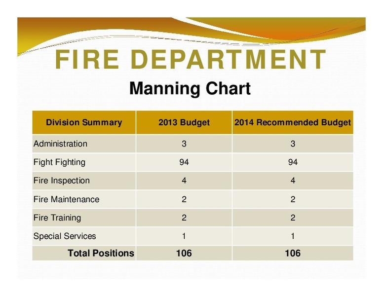 FIRE DEPARTMENT: Manning Chart; Division Summary; 2013 Budget; 2014 Recommended Budget; Total Positions; 106; 106