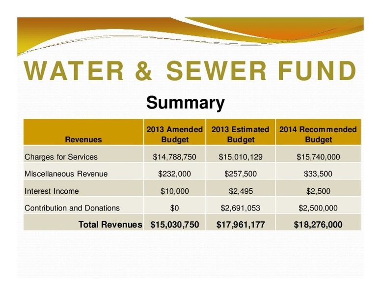 WATER & SEWER FUND: Summary; 2013 Amended 2013 Estimated 2014 Recommended; Revenues; Budget; Budget; Budget; Total Revenues; $15,030,750; $17,961,177; $18,276,000