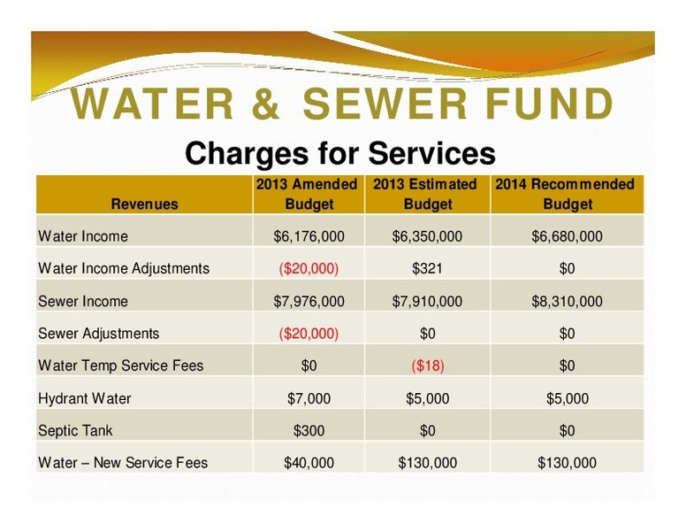 WATER & SEWER FUND: Charges for Services; 2013 Amended 2013 Estimated; 2014 Recommended; Revenues; Budget; Budget; Budget