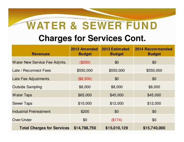 WATER & SEWER FUND: Charges for Services Cont.; 2013 Amended 2013 Estimated 2014 Recommended; Revenues; Budget; Budget; Budget; Total Charges for Services; $14,788,750; $15,010,129; $15,740,000